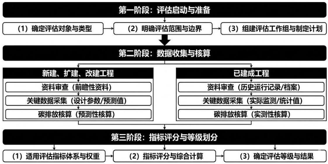 图1 评估流程图