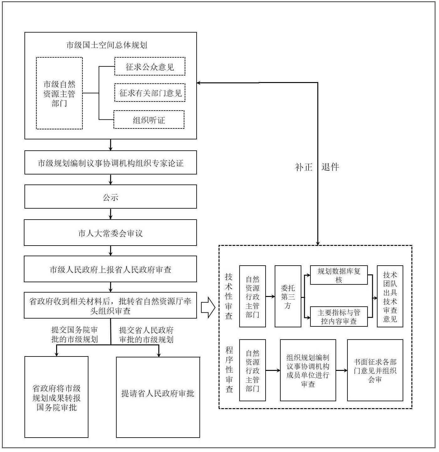 浙江省国土空间规划机关内部“一件事”办事指南及办事流程图_页面_07
