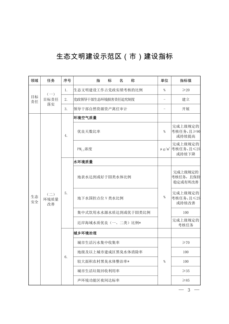 生态环境部《生态文明建设示范区(市)建设指标》