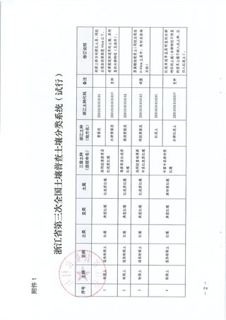 浙江省第三次土壤普查领导小组办公室《浙江省第三次全国土壤普查土壤分类系统(试行)》