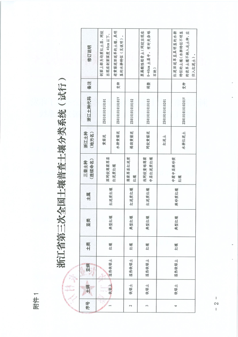 浙江省第三次土壤普查领导小组办公室《浙江省第三次全国土壤普查土壤分类系统(试行)》