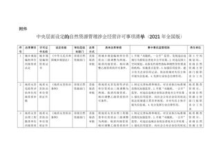 中央层面设定的自然资源管理涉企经营许可事项清单(2021年全国版)