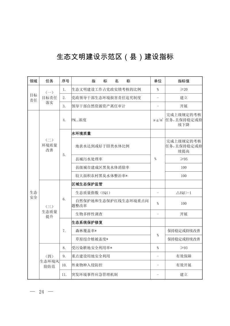 生态环境部《生态文明建设示范区（县）建设指标》第1页