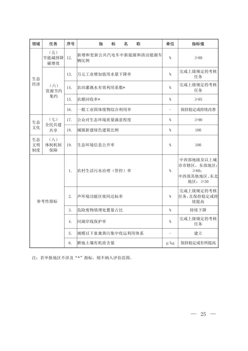 生态环境部《生态文明建设示范区（县）建设指标》第2页