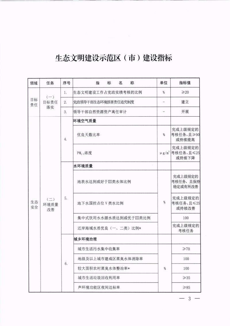 生态环境部办公厅《生态文明建设示范区(市)建设指标》《生态文明建设示范区(县)建设指标》《生态文明建设示范区管理规程》《“绿水青山就是金山银山”实践创新基地建设管理规程》环办生态〔2024〕4号第3页