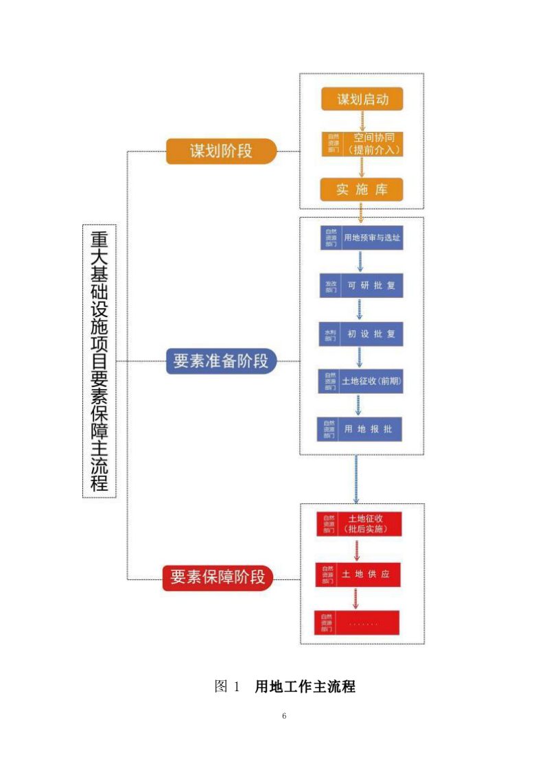 江西省水利工程用地工作指南（2023 年修订）第10页