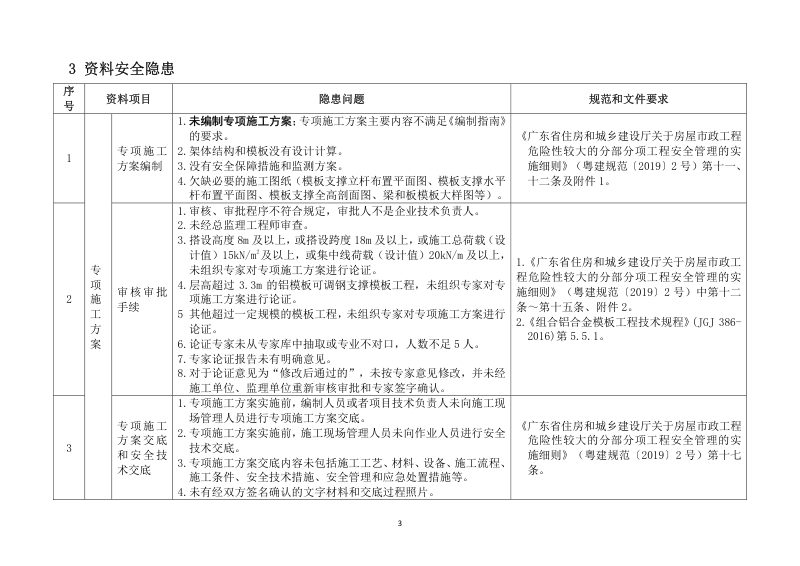 广东省建筑施工安全生产隐患识别图集（现浇混凝土模板工程）第3页
