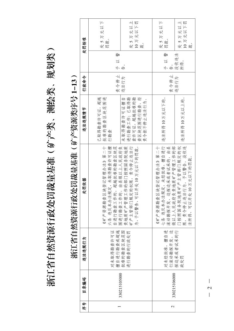 浙江省自然资源行政处罚裁量基准（矿产类、测绘类、规划类）第2页