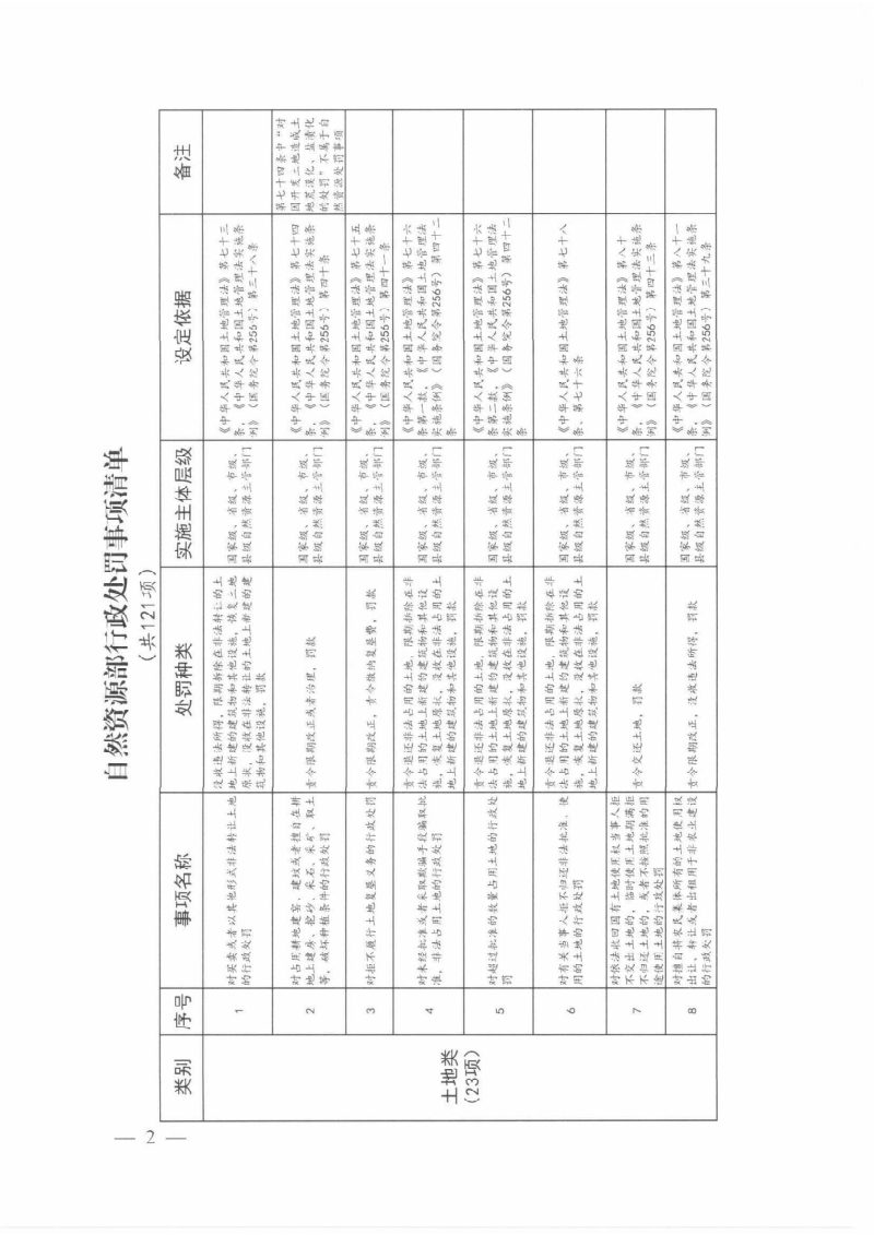 自然资源部办公厅《自然资源部行政处罚事项清单》自然资办函〔2019〕2191号第2页