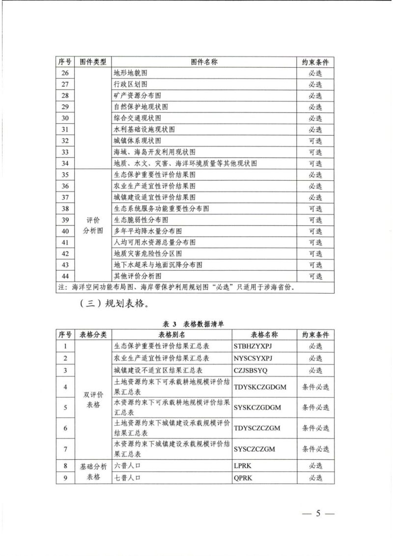 自然资源部办公厅《关于印发省级和国务院审批规划城市国土空间总体规划数据汇交要求的函》自然资办函〔2022〕2693号第3页