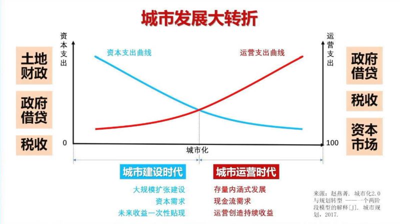 2024年全国国土空间规划年会《从建设时代到运营时代——下好规划先手棋》王富海第3页