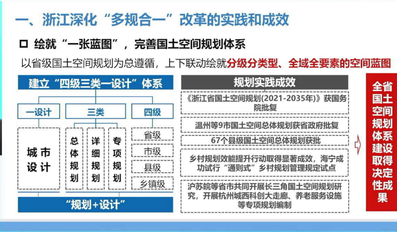 2024年全国国土空间规划年会《深化“多规合一”改革奋力打造国土空间治理现代化省域样板》浙江自资厅第3页
