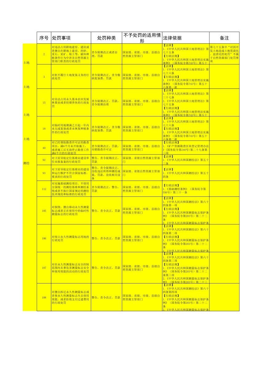 吉林省自然资源领域初次违法不予处罚事项清单（征求意见稿）第2页