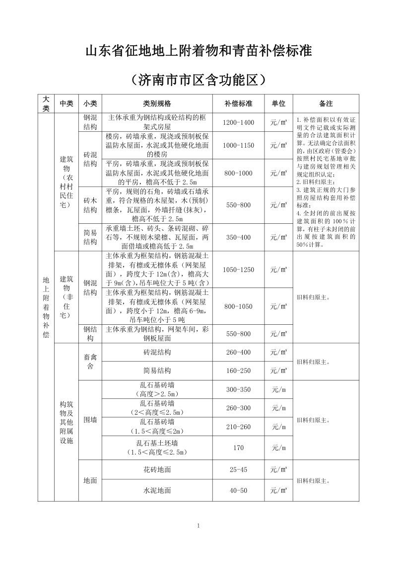 山东省征地地上附着物和青苗补偿标准（征求意见稿）第2页