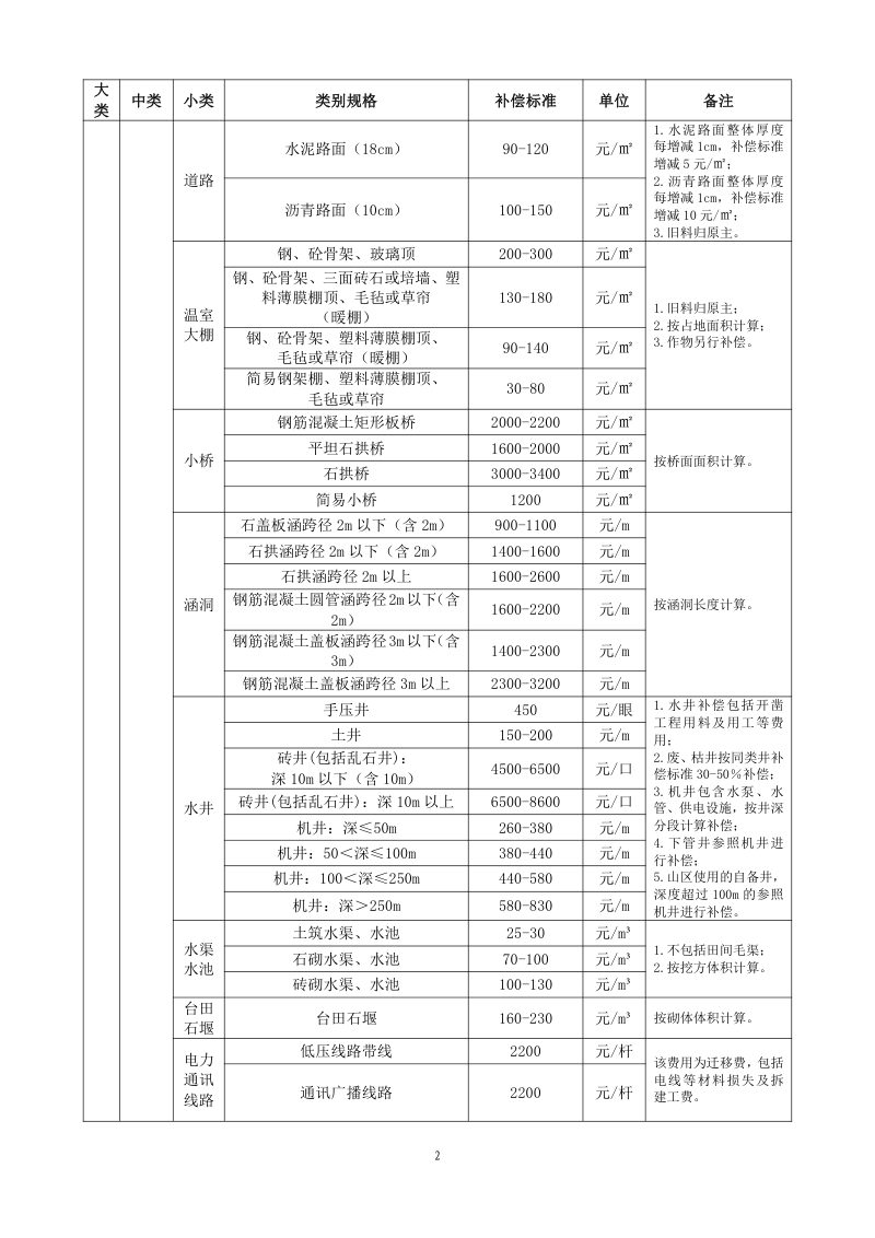 山东省征地地上附着物和青苗补偿标准（征求意见稿）第3页
