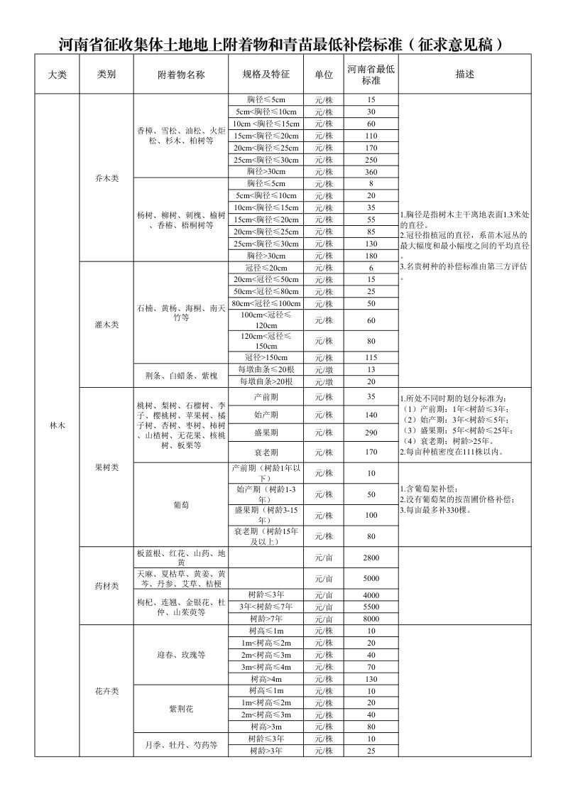 河南省征收集体土地地上附着物和青苗最低补偿标准（征求意见稿）第3页