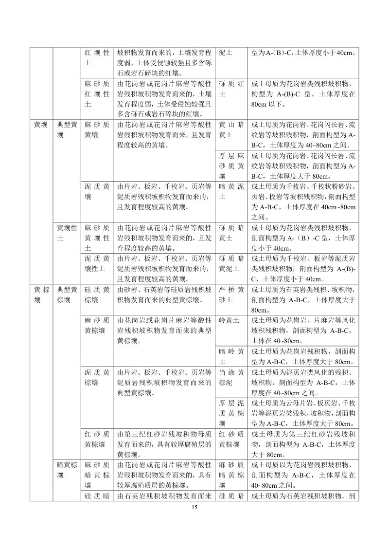 安徽省第三次全国土壤普查暂行土壤分类系统（试行）第28页