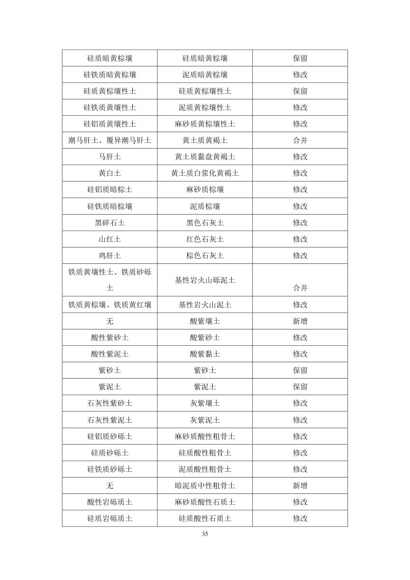 安徽省第三次全国土壤普查暂行土壤分类系统（试行）第48页
