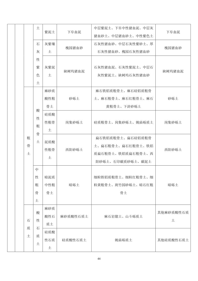 安徽省第三次全国土壤普查暂行土壤分类系统（试行）第57页