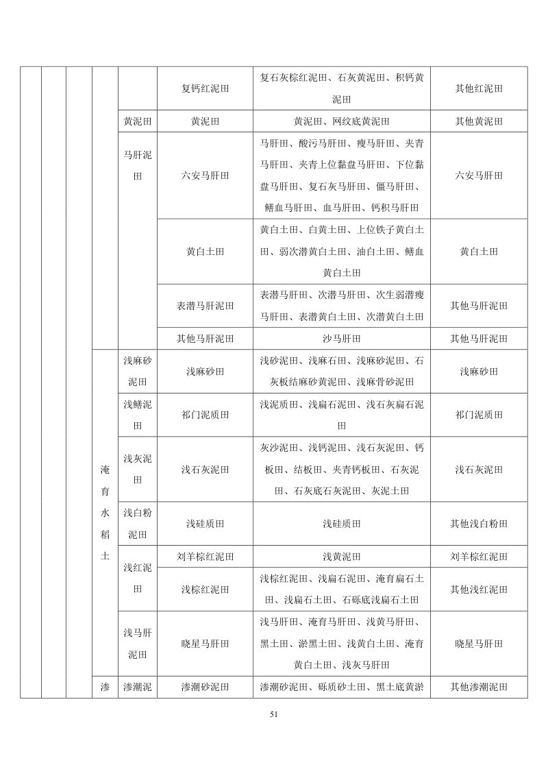 安徽省第三次全国土壤普查暂行土壤分类系统（试行）第64页