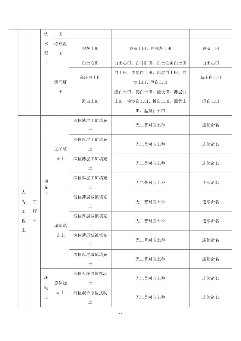 安徽省第三次全国土壤普查暂行土壤分类系统（试行）第68页