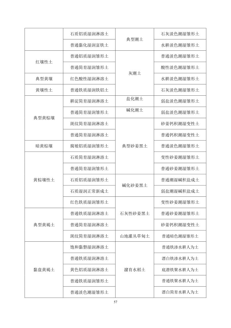 安徽省第三次全国土壤普查暂行土壤分类系统（试行）第70页