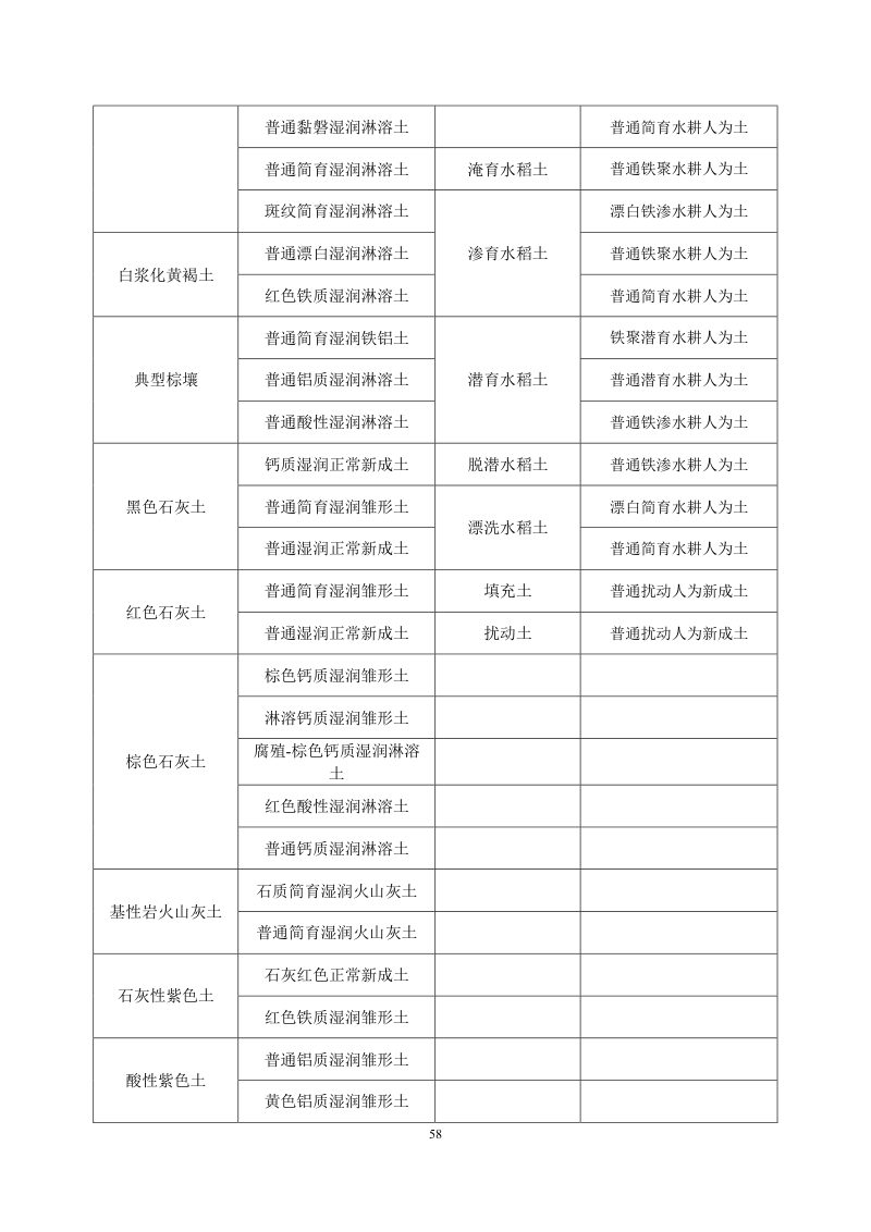 安徽省第三次全国土壤普查暂行土壤分类系统（试行）第71页