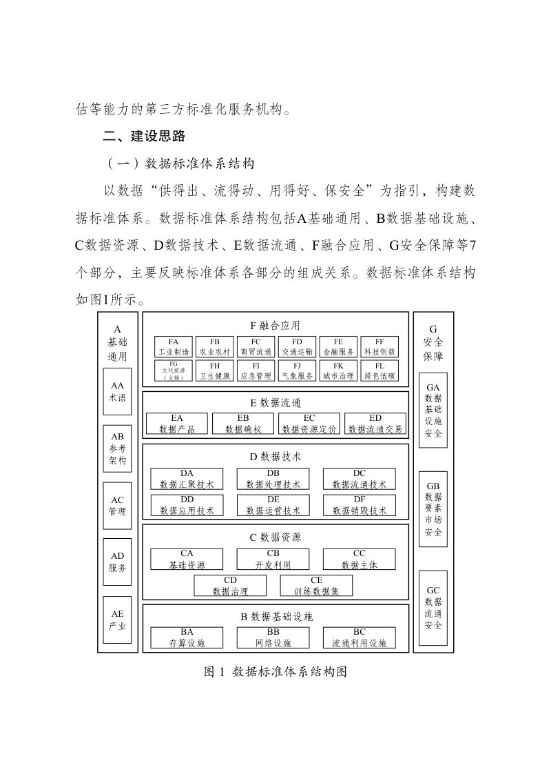 《国家数据标准体系建设指南》发改数据〔2024〕1426号第2页
