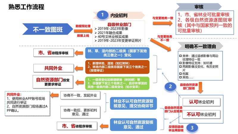 广东省《国土调查与林草湿调查不一致图斑地类对接补充技术要点》第2页