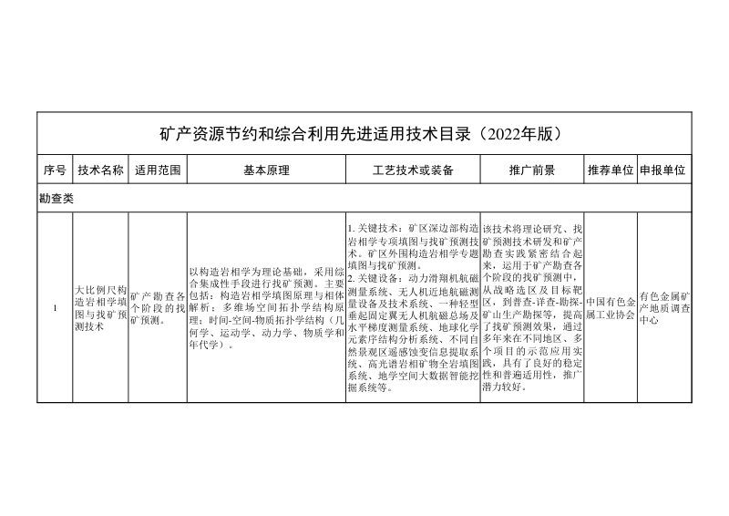 自然资源部《矿产资源节约和综合利用先进适用技术目录》 （2022年版）第1页
