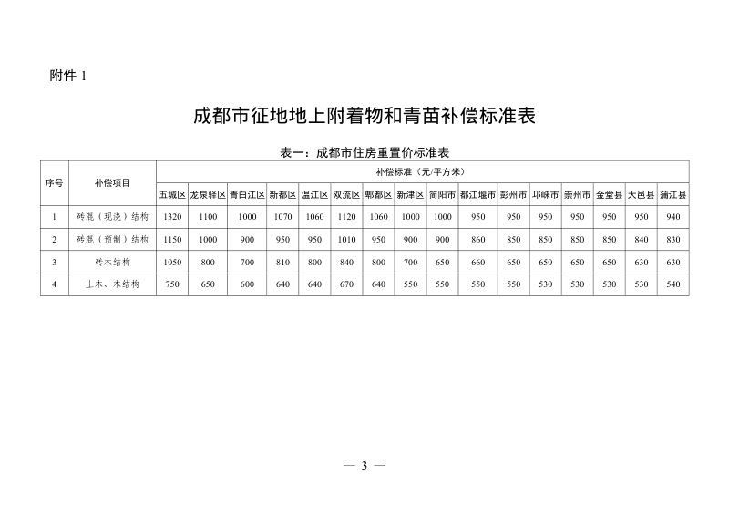 四川省人民政府《关于同意各市(州)征地地上附着物和青苗补偿标准的批复》川府函〔2024〕190号第3页