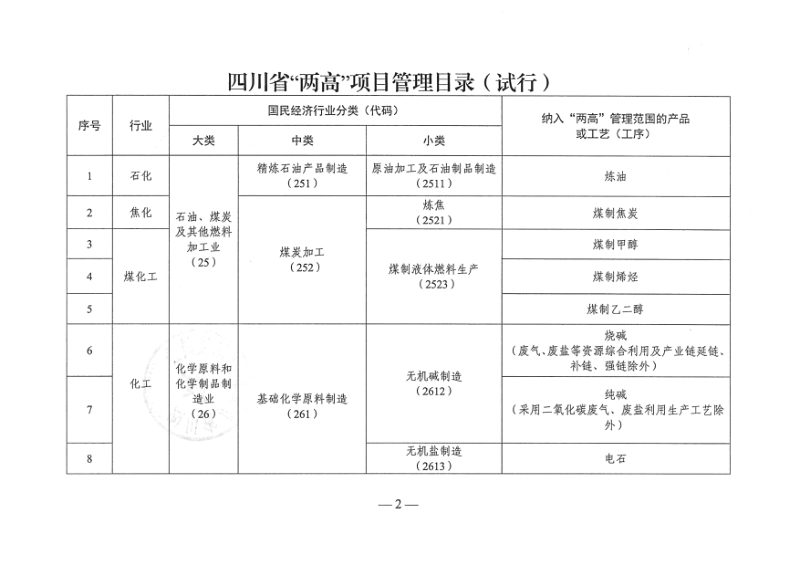 四川省发展和改革委员会 四川省经济和信息化厅《四川省“两高”项目管理目录（试行）》川发改环资函〔2024〕259号第2页