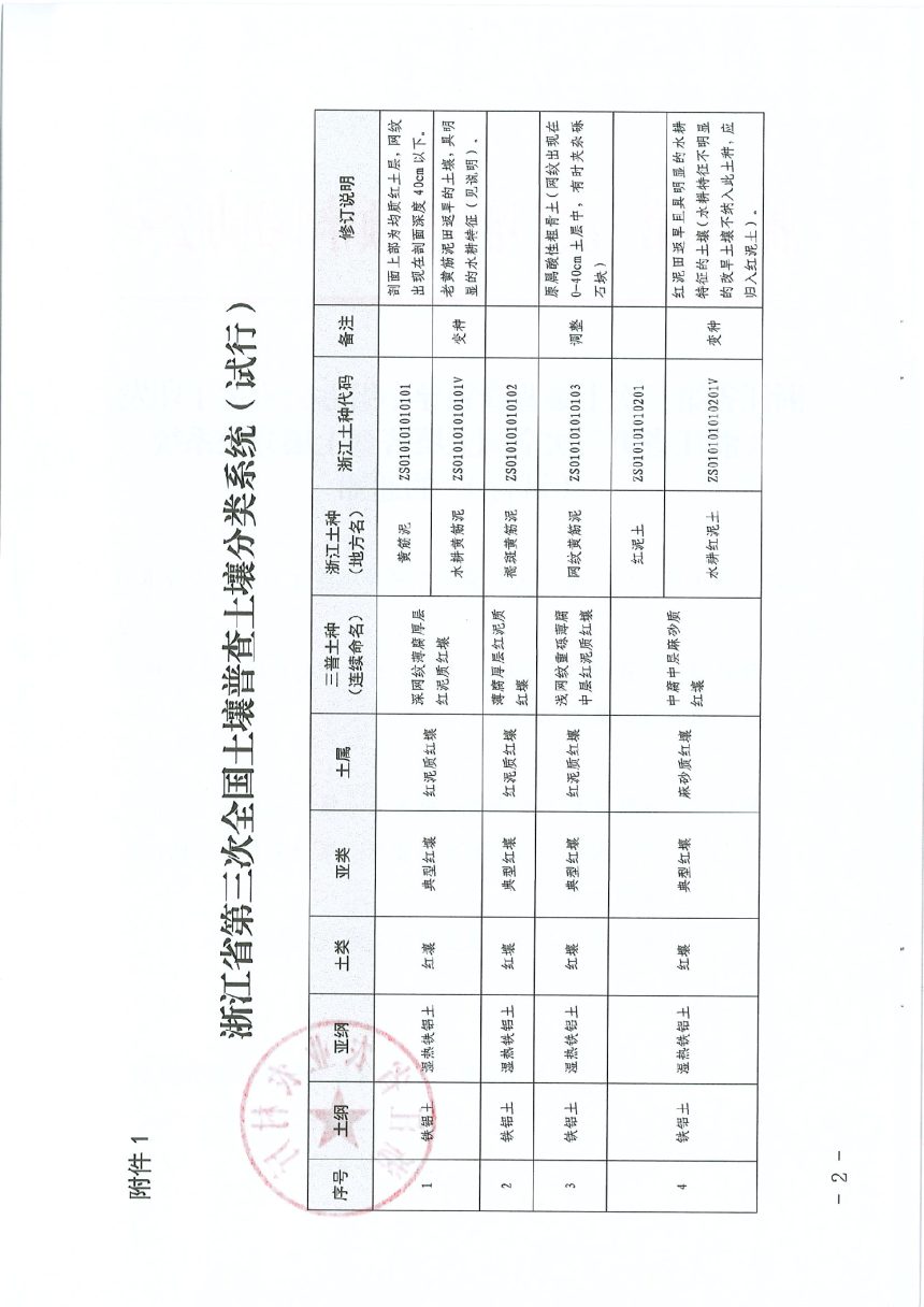 浙江省第三次土壤普查领导小组办公室《浙江省第三次全国土壤普查土壤分类系统（试行）》第1页