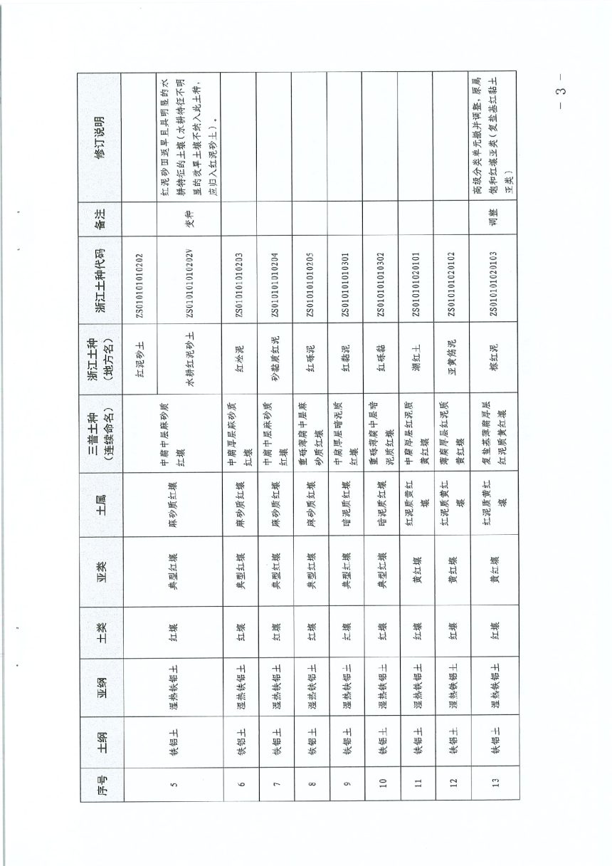 浙江省第三次土壤普查领导小组办公室《浙江省第三次全国土壤普查土壤分类系统（试行）》第2页