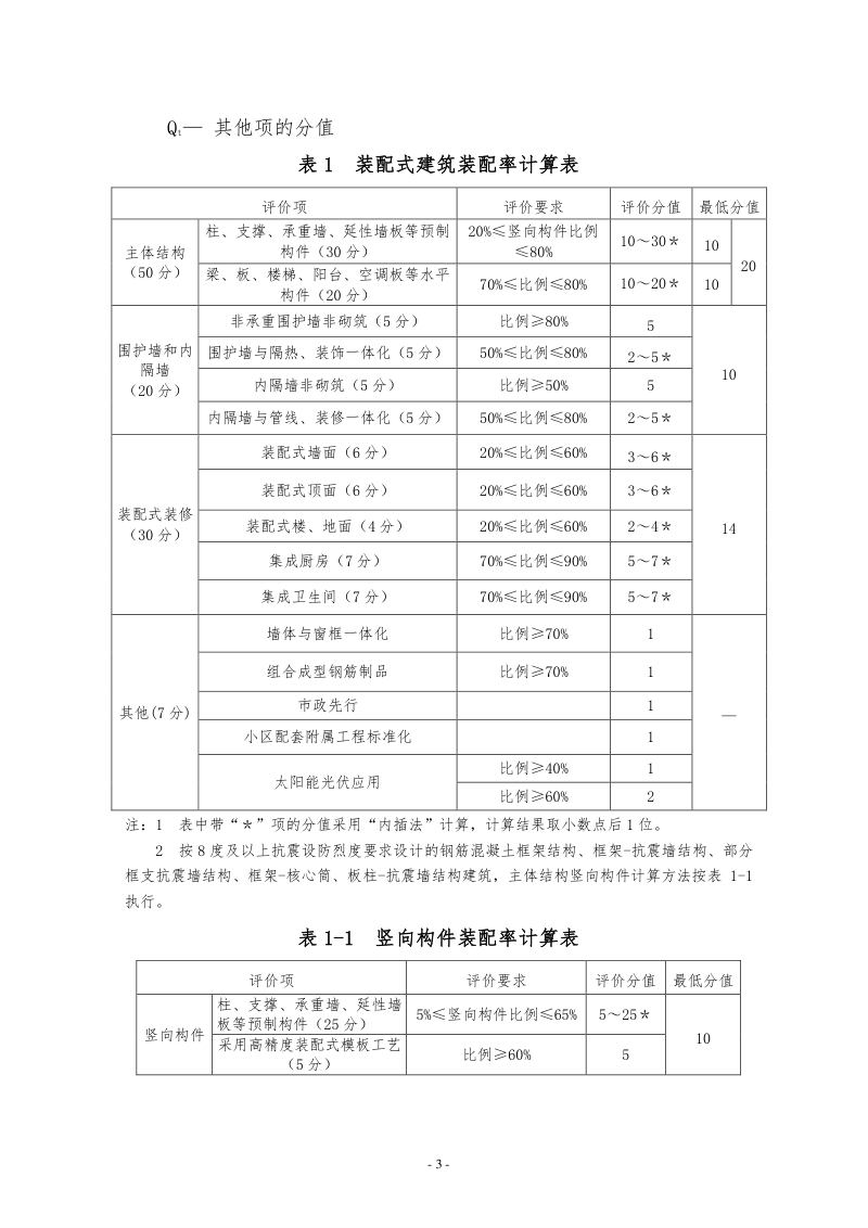 海南省装配式建筑装配率计算规则（2025年修订版）（征求意见稿）第3页