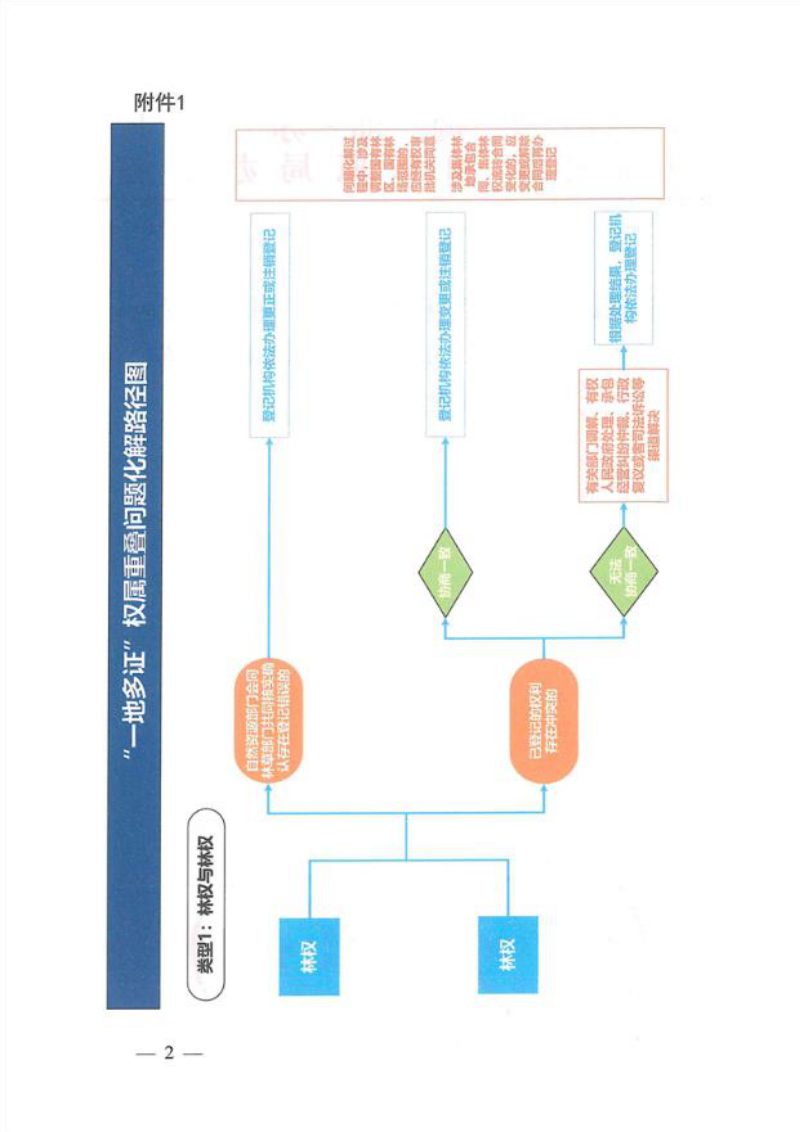 自然资源部办公厅《关于印发林权“一地多证”权属重叠问题化解流程图的函》自然资办函〔2025〕920号第2页