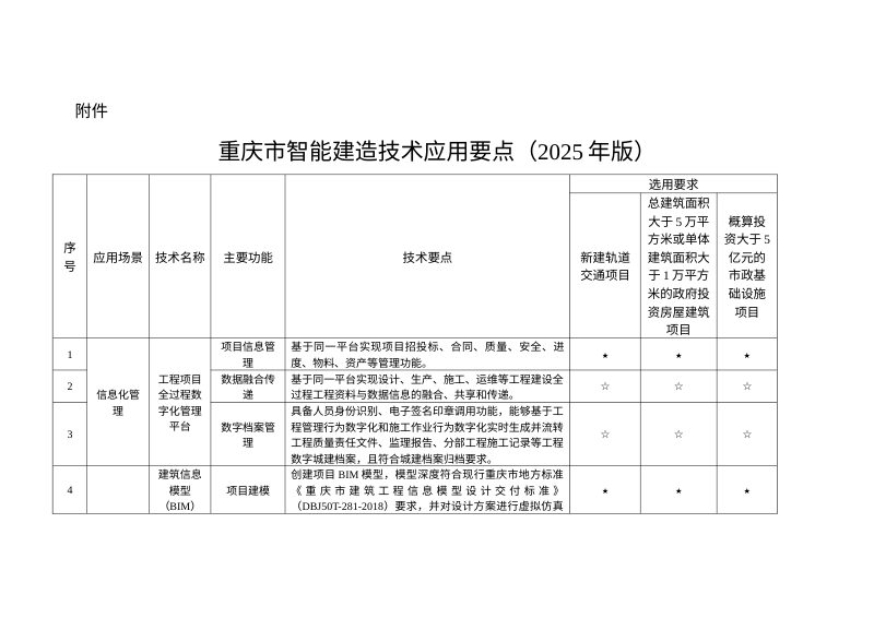 重庆市智能建造技术应用要点（2025年版）第1页
