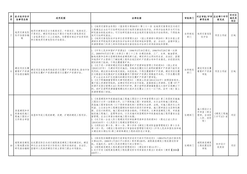 黑龙江省工程建设项目审批涉及技术性评估评价事项清单（试行）第2页