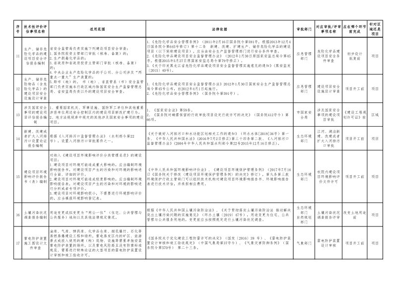 黑龙江省工程建设项目审批涉及技术性评估评价事项清单（试行）第3页
