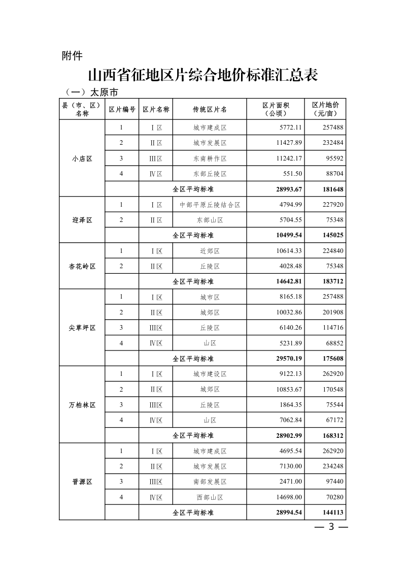 山西省人民政府《关于重新公布全省征地区片综合地价的通知》晋政函〔2026〕12号第3页