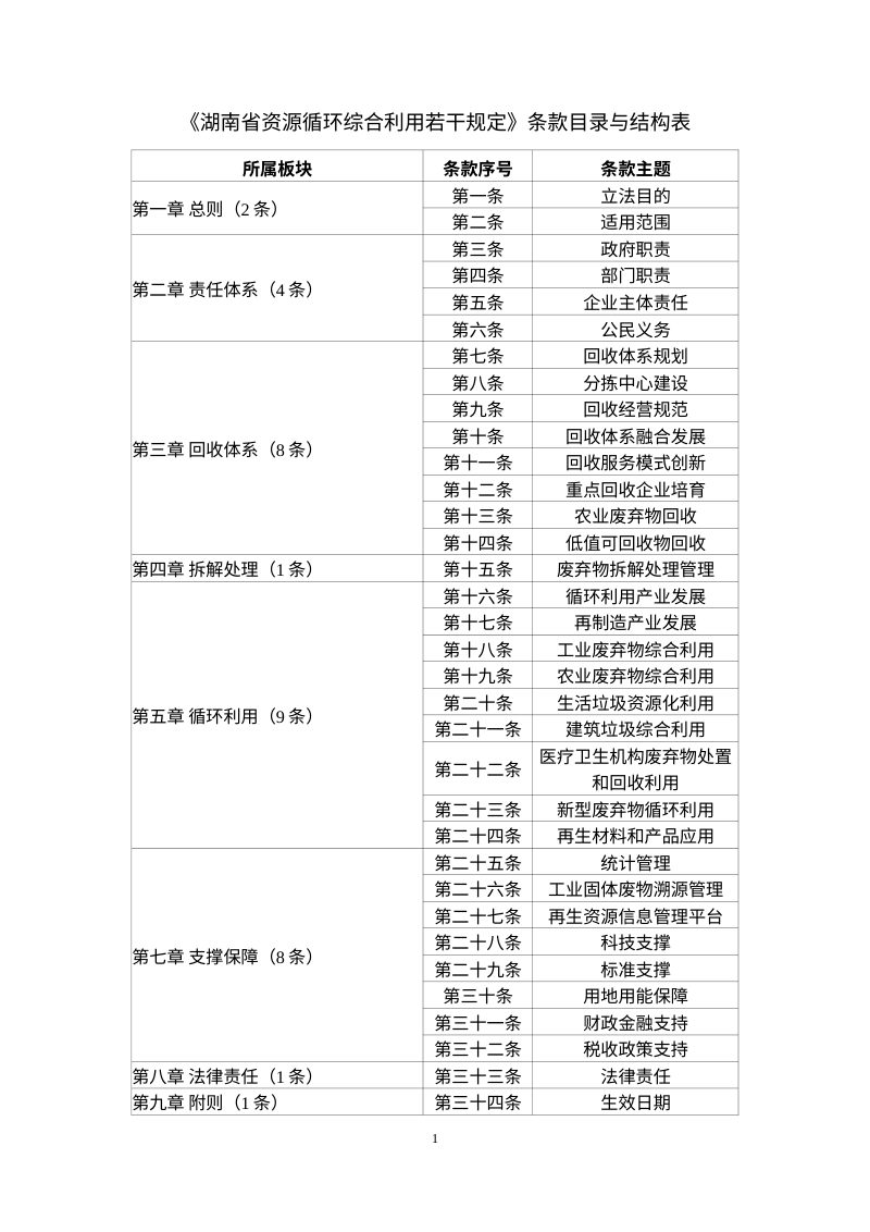 湖南省资源循环综合利用若干规定（征求意见稿）第2页