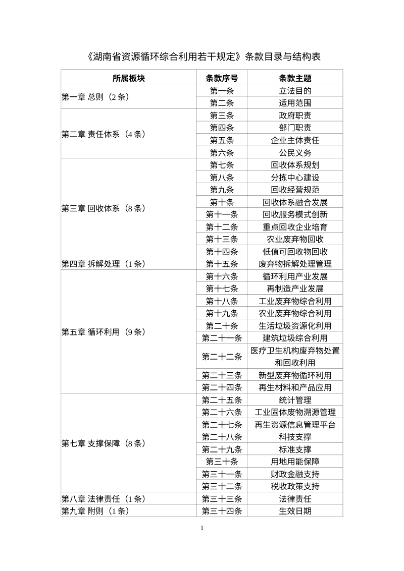 湖南省资源循环综合利用若干规定（征求意见稿）第2页