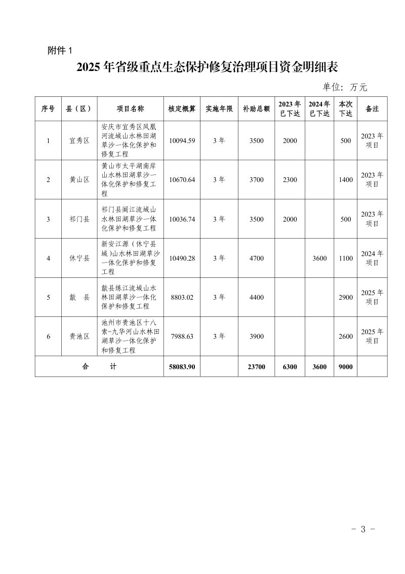 安徽省财政厅 安徽省自然资源厅《关于下达2025年省级重点生态保护修复治理项目资金的通知》皖财资环〔2025〕276号第3页