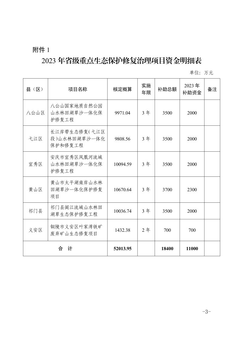 安徽省财政厅 安徽省自然资源厅《关于下达2023年省级重点生态保护修复治理项目专项补助资金的通知》皖财资环〔2023〕232号第3页