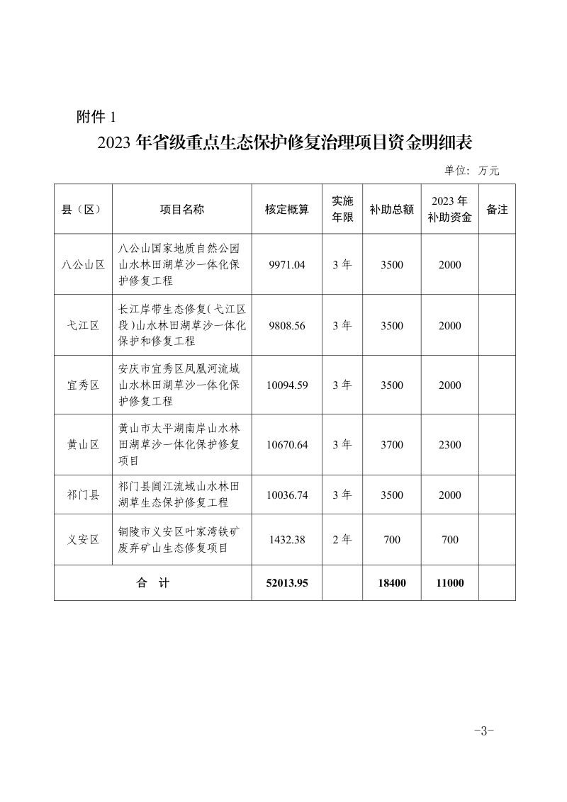 安徽省财政厅 安徽省自然资源厅《关于下达2023年省级重点生态保护修复治理项目专项补助资金的通知》皖财资环〔2023〕232号第3页