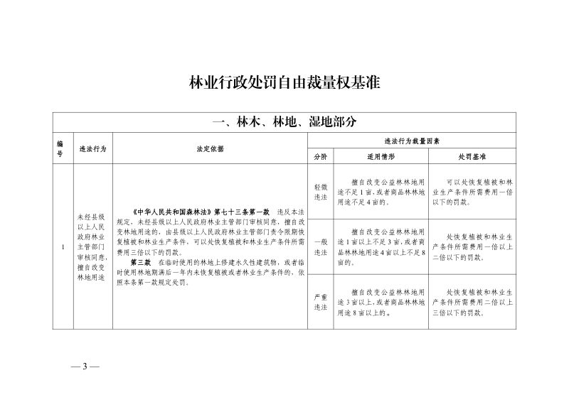 安徽省林业行政处罚裁量权基准第3页