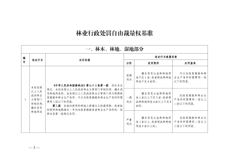 安徽省林业行政处罚裁量权基准第3页