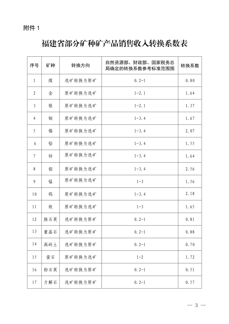 福建省自然资源厅 福建省财政厅 国家税务总局 福建省税务局《于印发矿产品销售收入转换系数和地热、矿泉水核定价格的通知》闽自然资发〔2024〕61号第3页
