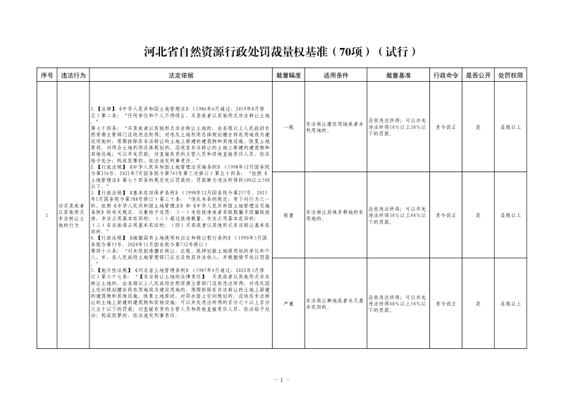 河北省自然资源行政裁量权基准（试行）第3页