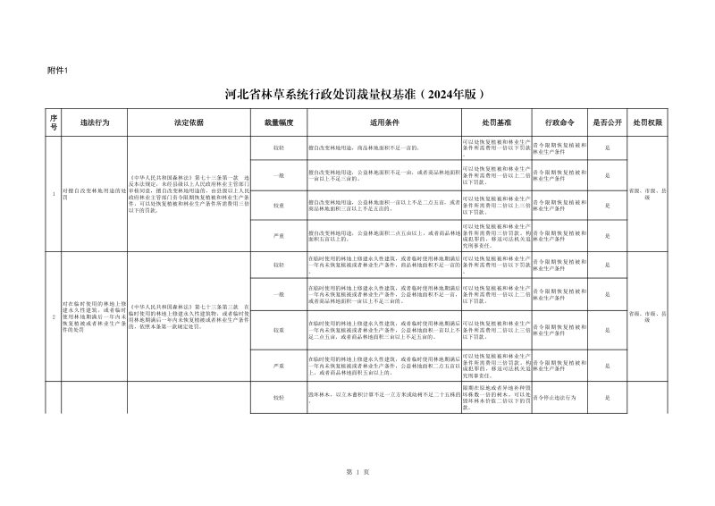 河北省林草系统行政处罚裁量权基准（2024年版）第3页